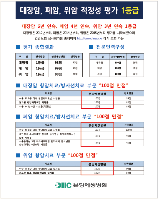 대장암, 폐암, 위암 적정성 평가 1등급 대장암 6년 연속, 폐암 4년 연속, 위암 3년 연속 1등급 대장암은 2012년부터 폐암은 2014년부터, 위암은 2015년부터 평가를 시작하였으며, 건강보험 심사평가원 홈페이지 http://www.chira.or.kr 에서 조회 가능 ■ 평가 종합결과 전문인력구성 구 분 평가등급 분당제생병원 전국평균 구분 분당제생병원 전국평균 대장암 1등급 폐암 1등급 98점 95점 대장암 100% 66% 99점 96점 폐암 100점 81점 위암 1등급 98점 97점 위암 100% 80점 대장암 항암치료/방사선치료 부문 100점 만점 지표명 수술 후 8주 이내 항암화학요법 시행 권고된 항암화학요법 시행률 수술 후 방사선 치료를(직장암) 분당제생병원 100점 100점 100점 전국평균 94점 8639 89% 폐암 항암치료/방사선치료 부문 100점 만점 지표명 분당제생병원 전국평균 수술 후 8주 이내 항암화학요법 시행 100점 100점 제한병기 소세포폐암 환자의 동시범용 항암화학방사선 100점 99점 요법 시행 수술불가능 3기 비소세포폐암 환자에서 동시병용 항암화학방사선요법 시행 100점 96 위암 항암치료 부문 100점 만점 지표명 수술 후 8주 이내 항암화학요법 실시율 권고된 보조 항암화학요법 실시 분당제생병원 전국평균 100점 90점 100점 98점 JIIIC 분당제생병원