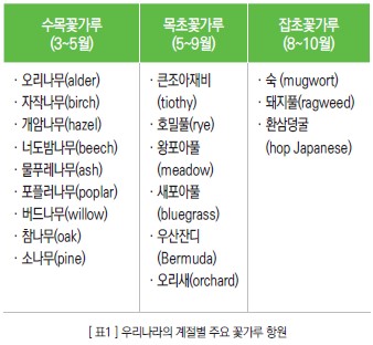  수목꽃가루 목초꽃가루 잡초꽃가루 (3~5월) (5~9월) (8~10월) ・오리나무(alder) ・큰조아재비 •자작나무(birch) (tiothy) ・숙(mugwort) ・돼지풀(ragweed) ・개암나무(hazel) ・호밀풀(rye) 환삼덩굴 ・너도밤나무(beech) •왕포아풀 (hop Japanese) ・물푸레나무(ash) (meadow) 새포아풀 •포플러나무(poplar) 버드나무(willow) •참나무(oak) ・소나무(pine) (bluegrass) ・우산잔디 (Bermuda) ・오리새(orchard) [표1] 우리나라의 계절별 주요 꽃가루 항원