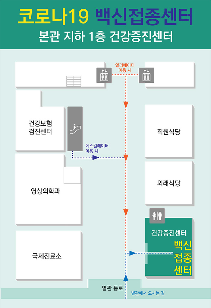  코로나 19 백신접종센터 본관 지사 1층 건강증진센터 위치 이미지로 별관통로 에서 들어와서 바로 오른쪽에 건강증진센터와 백신접종센터가 같이 있습니다. 