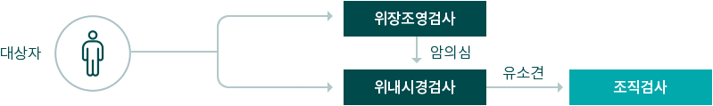 위암검진