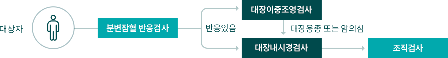 대장암 검진