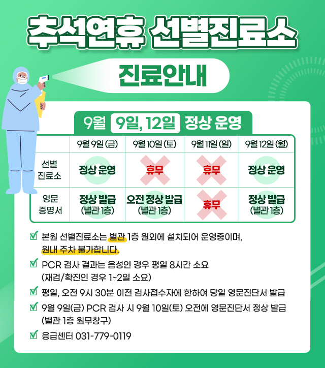 추석연휴 선별진료소 진료안내 9월 9일, 12일 정상 운영 9월 9일(금) 9월10일(토) 9월 11일(일) 9월12일(월) 선별 정상 운영 휴무 휴무 정상 운영 진료소 영문 증명서 (별관1층) 정상 발급 오전 정상 발급 (별관1층) 정상발급 휴무 (별관1층) 본원 선별진료소는 별관 1층 원외에 설치되어 운영중이며, 원내 주차 불가합니다. MPCR 검사 결과는 음성인 경우 평일 8시간 소요 (재검/확진인 경우 1~2일 소요) 평일 오전 9시 30분 이전 검사접수자에 한하여 당일 영문진단서 발급 9월 9일(금) PCR 검사 시 9월 10일(토) 오전에 영문진단서 정상 발급 (별관 1층 원무창구) 응급센터 031-779-0119