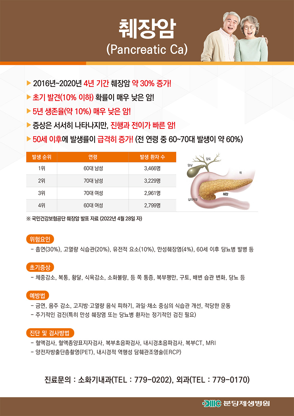  췌장암 (Pancreatic Ca) 2016년~2020년 4년 기간 췌장암 약 30% 증가! ▶초기 발견(10% 이하) 확률이 매우 낮은 암! ▶ 5년 생존율(약 10%) 매우 낮은 암! 증상은 서서히 나타나지만, 진행과 전이가 빠른 암! ▶ 50세 이후에 발생률이 급격히 증가! (전 연령 중 60~70대 발생이 약 60%) 발생순위 연령 발생 환자 수 담도 담낭 1위 60대 남성 3,466명 2위 70대 남성 3,229명 3위 70대 여성 2,961명 췌장 십이지장 4위 60대 여성 2,799명 ※ 국민건강보험공단 췌장암 발표 자료 (2022년 4월 28일자) 위험요인 - 흡연(30%), 고열량 식습관(20%), 유전적 요소(10%), 만성췌장염(4%), 60세 이후 당뇨병 발병 등 초기증상 -체중감소, 복통, 황달, 식욕감소, 소화불량, 등 쪽 통증, 복부팽만, 구토, 배변 습관 변화, 당뇨 등 예방법 - ᆞ금연, 음주 감소, 고지방·고열량 음식 피하기, 과일·채소 중심의 식습관 개선, 적당한 운동 - ・주기적인 검진(특히 만성 췌장염 또는 당뇨병 환자는 정기적인 검진 필요) 진단 및 검사방법 - - -혈액검사, 혈액종양표지자검사, 복부초음파검사, 내시경초음파검사, 복부CT, MRI •양전자방출단층촬영(PET), 내시경적 역행성 담췌관조영술(ERCP) 진료문의: 소화기내과(TEL : 779-0202), 외과(TEL : 779-0170) 분당제생병원