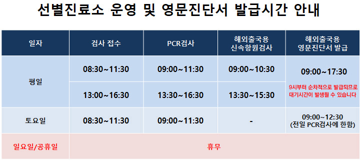  선별진료소 운영 및 영문진단서 발급시간 안내 일자 해외출국용 검사 접수 PCR검사 신속항원검사 해외출국용 영문진단서 발급 09:00-11:30 08:30-11:30 평일 13:00-16:30 13:30-16:30 13:30-15:30 9시부터 순차적으로 발급되므로 대기시간이 발생될 수 있습니다 09:00~10:30 09:00-17:30 토요일 08:30-11:30 09:00-11:30 일요일/공휴일 휴무 09:00~12:30 (전일 PCR검사에 한함)