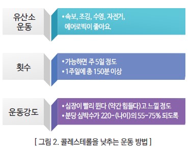 [그림2. 콜레스테롤을 낮추는 운동 방법] 유산소운동: 속보, 조깅, 수영, 자전거, 에어로빅을 좋아요, 횟수: 가능하면 주5일 정도, 1주일에 총 150분이상, 운동강도: 심장이 빨리 뛴다(약간 힘들다)고 느낄 정도, 분당 심박수가 220-(나이)의 55~75% 되도록