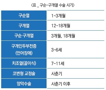 표 구순-구개열 수술시기. 구순열 : 1~3개월, 구개열: 12~18개월, 구순구개열: 3개월, 18개월, 구개인두부전증(언어장애): 3~6세, 치조열(골이식): 7~11세, 코변형 교정술: 사춘기, 양악수술: 사춘기 이후