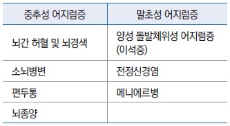 중추성 어지럼증 : 뇌간허혈 및 뇌경색, 소뇌병변, 편두통, 뇌종양. 말초성 어리럼증 : 양성 돌발체위성 어지럼증(이석증), 전정신경염, 메니에르병