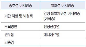 중추성 어지럼증 : 뇌간허혈 및 뇌경색, 소뇌병변, 편두통, 뇌종양. 말초성 어리럼증 : 양성 돌발체위성 어지럼증(이석증), 전정신경염, 메니에르병