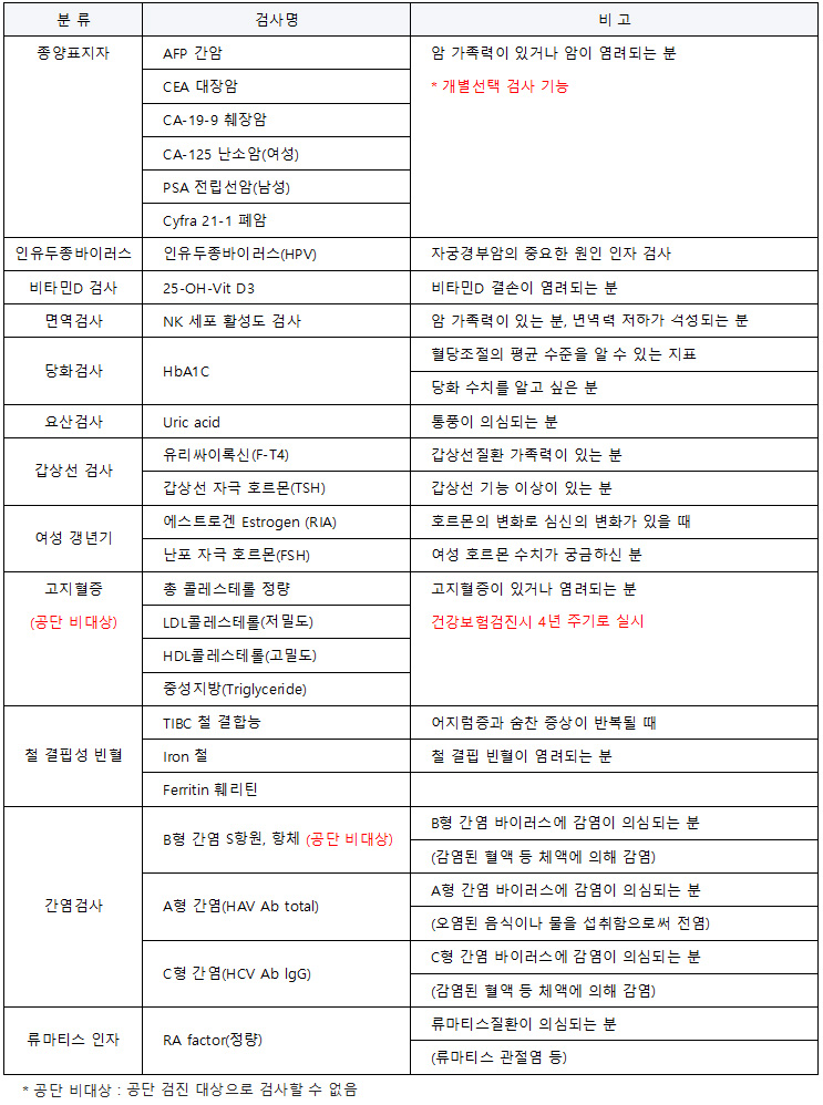 [종양표시자] AFT 간암, CEA 대장암, CA-19-9 췌장암, CA-125 난소암(여성), PSA 전립선암(남성), Cyfra 21-1 폐암 : 암 가족력이 있거나 암이 염려되는 분 *개별선택 검사 가능. [인유두종바이러스] 인유두종바이러스(HPV): 자궁경부암의 중용한 원인 인자 검사. [비타민D 검사] 25-OH-Vit D3 : 비타민D 결손이 염려되는 분. [면역력] NK 세포 활성도 검사 : 암 가족이 있는 분, 면역력저하가 걱정되는분. [당화검사] HbA1C : 혈당조절의 평균 수준을 알 수 있는 지표. 당화 수치를 알고 싶은분. [요산검사] Uric acid : 통풍이 의심되는 분. [갑상선 검사] 유리싸이록신(F-T4): 갑상선질환 가족력이 있으신분. [갑상선 검사] 갑상선 자극 호르몬(TSH): 갑상선 기능 이상이 있는 분. [여성갱년기] 에스트로겐 Estrogen(RIA) : 호르몬의 변화로 심신의 변화가 있을때. [여성갱년기] 난포 자극 호르몬(FSH) : 여성호르몬 수치가 궁금하신 분. [고지혈증. (공단 비대상)] 총 콜레스테롤 정량, LDL콜레스테롤(저밀도), HDL콜레스테롤(고밀도), 중성지방(Triglyceride) : 고지혈증이 있거나 염려되는 분 건강보험검진시 4년 주기로 실시. [철 결핍성 빈형] TIBC 철 결합능 : 어지럼증과 숨찬 증상이 반복될 때. [철 결핍성 빈혈] Iron 철 : 철 결핍 빈혈이 염려되는 분. [철 결핍성 빈혈] Ferritin 훼리틴. [간염검사] B형 간염 S항원, 항체(공단 비대상): B형 간염 바이러스에 간염이 의심되는 분(감염된 혈액 등 체액에 의해 감염). [간염검사] A형 간염(HAV Ab total) : A형 간염 바이러스에 감염이 의심되는분(오염된 음식이나 물을 섭취함으로써 전염). [간염검사] C형 간염(HCV Ab lgG): C형 간염 바이러스에 감염이 의심되는 분(감염된 혈액 등 체액에 의해 감염). [류마티스 인자] Ra factor(정량): 류마티스질환이 의심되는 분(류마티스 관절염등). * 공단 비대상 : 공단 검진 대상으로 검사할 수 없음