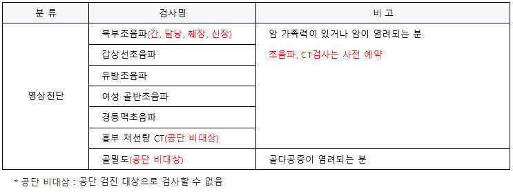 [영상진단] 복부초음파(간, 담낭, 췌장, 신장), 갑상선초음파, 유방초음파, 여성 골반초음파, 경동맥초음파, 흉부 저선량CT(공단 비대상), : 암 가족력이 있거나 암이 염려되는 분, 초음파 CT검사는 사전예약. [영상진단] 골밀도(공단 비대상) : 골다공증이 염려되는 분. * 공단 비대상: 공단 검진 대상으로 검사할 수 없음.