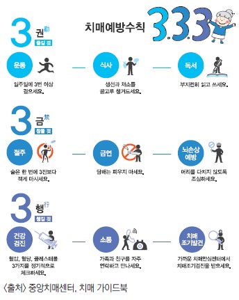 치매예방수칙 333. 3권: 운동(일주일에 3번 이상 걸으세요), 식사(생선과 채소를 골고루 챙겨드세요), 독서(부지런히 읽고 쓰세요), 3금: 절주(술은 한번에 3잔보다 적게 마시세요), 금연(담배는 피우지 마세요), 뇌손상예방(머리를 다치지 않도록 조심하세요), 3행: 건강검진(혈압, 혈당, 콜레스테롤 3가지를 정기적으로 체크하세요), 소통(가족과 친구를 자주 연락하고 만나세요), 치매조기발견(가까운 치매안심센터에서 치매조기검진을 받으세요)