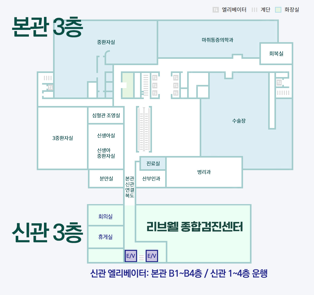 본관3층 3중환자실기준 시계방향 중환자실 마취통증의학과 회복실 수술장 병리과 진료실 산부인과 본관신관연결복도 분만실 신생아중환자실 신생아실 심혈관조영실 이 위치하고있습니다. 신관3층 본관신관연결복도기준 시계방향 리브웰종합검진센터 엘리베이터 휴게실 회의실이 위치하고있습니다.