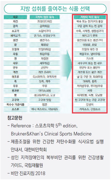 지방섭취를 줄여주는 식품선택 재료 지방이많은음식 지박이적은음식 치킨 프라이드치킨 백숙 또는 전기구이 통닭 감자 감자튀김 구운감자또는 찐 감자 소고기 소갈비구이 수육,사태찜,생등심구이 돼지고기 돈가스,삼겹살구이 돼지고기 편육 생선 생선가스 생선조림 또는 생선구이 밥 볶음밥 비빔밥, 초밥 오징어 오징어튀김 오징어 데친 것 우동 튀김우동 메밀국수,냄비우동 면 자장면 기스면 새우 새우튀김 새우구이 또는 찐 새우 만두 군만두 찐만두 또는 물만두 계란 계란프라이 계란찜 또는 삶은 계란 해조류 다시마튀각, 미역자반 날 김 구운것, 파래무침 죽 잣죽,깨죽 야채죽, 흰죽 우유 우유 저지방우유,무지방우유 빙과류 아이스크림 셔벗 빵 생크림케이크, 도넛 바게트빵,식빵,모닝빵 고구마 고구마 맛탕 찐 고구마 또는 구운 고구마 옥수수 가공식품 팝콘 강냉이 소스류 허니 머스타드, 마요네즈 겨자소스, 간장소스 참고문헌 Reference: 스포츠의학 5th editon, Brukner&Khan's Clinical Sports Medicine 체중조절을 위한 건강한 저탄수화물 식사요법 실행안내서, 대한비만학회 성인 지적장애인의 복부비만관리를 위한 건강생활가이드, 국립재활원 비만 진료 지침 2018