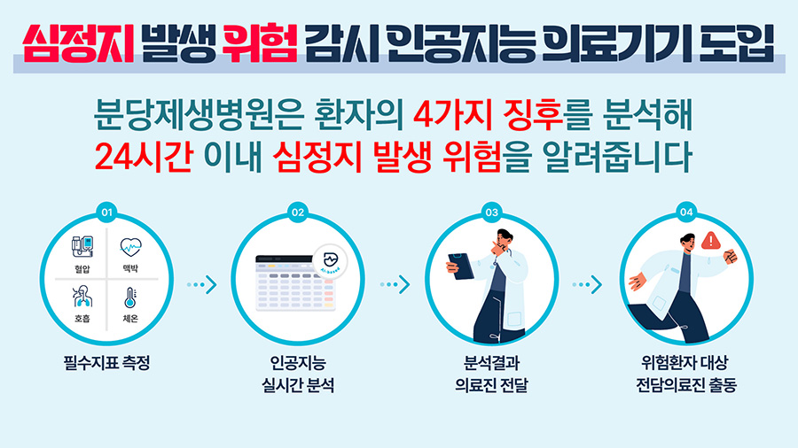 심정지발생위험감시인공지능의료기기도입 분당제생병원은 환자의 4가지 징후를 분석해 24시간이내 심정지 발생위험을 알려줍니다. 순서 필수지표측정 인공지능실시간분석 분석결과의료진전달 위험환자 대상 전담의료진출동